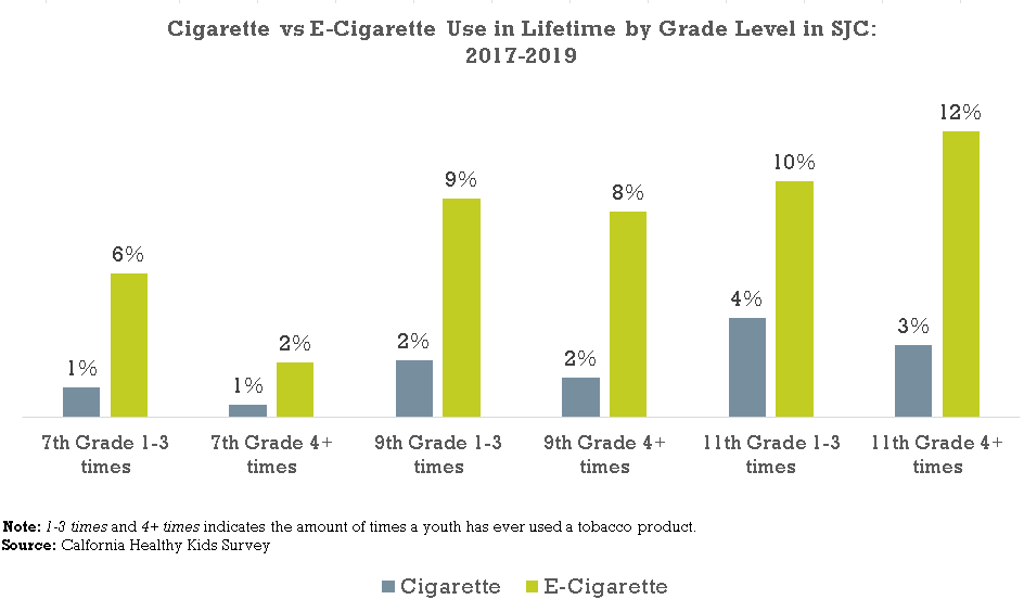 Cigarette vs e-cigarette use among Teens in SJC -1