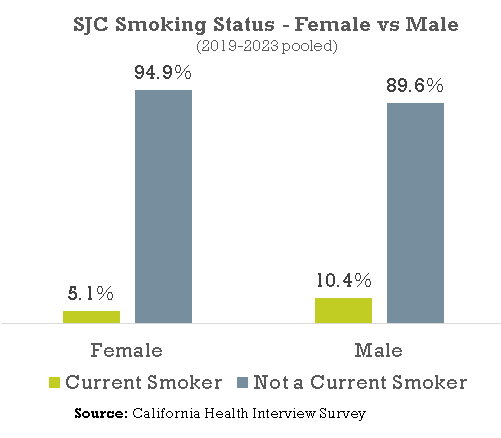SHC Smoking status Gender -1